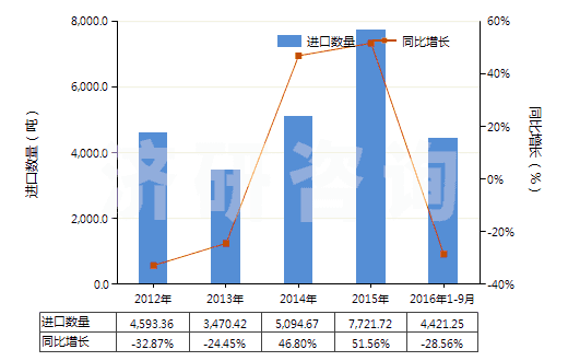 2012-2016年9月中國其他三節(jié)環(huán)環(huán)氧化物、環(huán)氧醇等及其衍生物(HS29109000)進(jìn)口量及增速統(tǒng)計(jì)